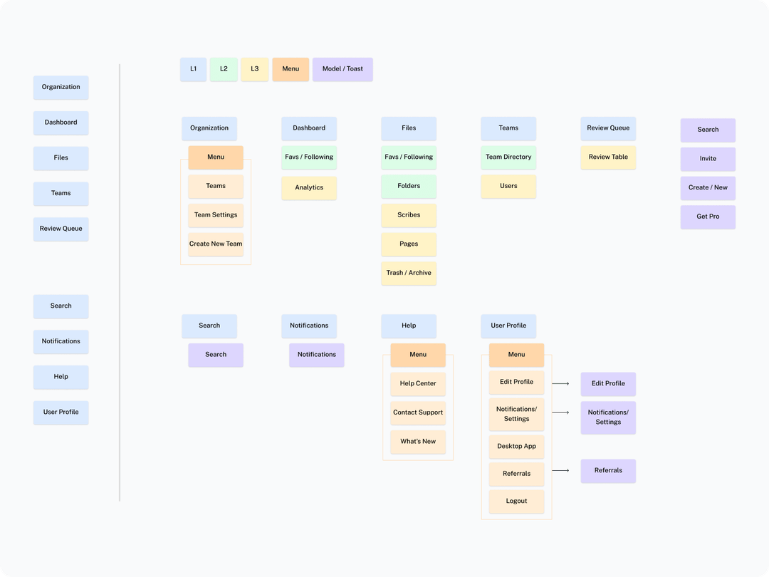 Information architecture mapping