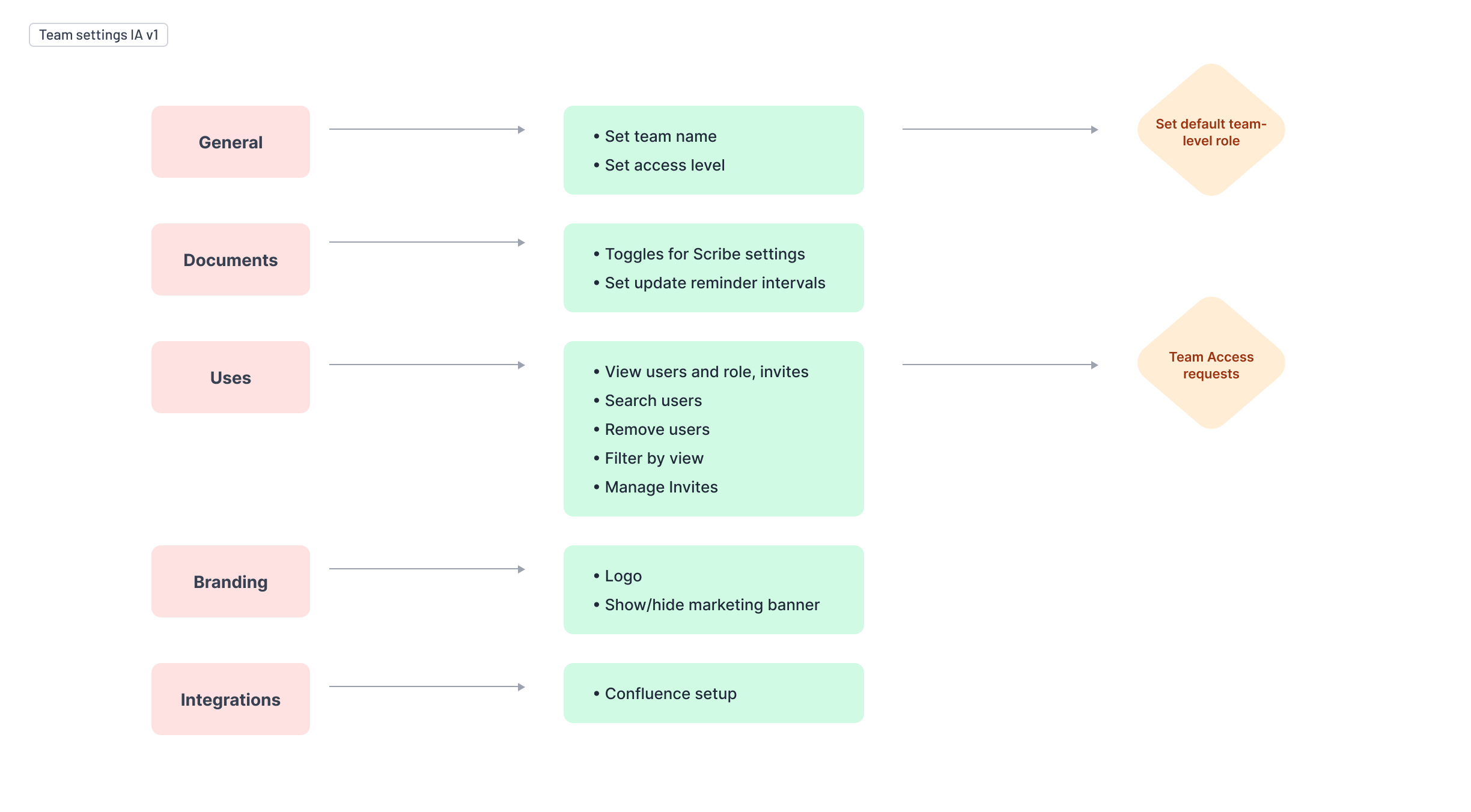 Diagram mapping settings pages (General, Documents, Uses, Branding, Integrations) to the fields each contains and the resulting default team-level role and team access requests